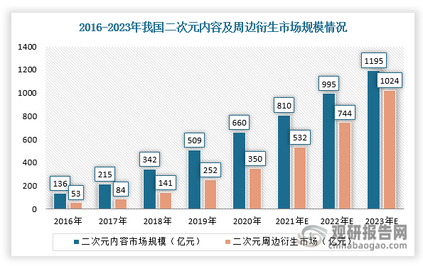 在“谷子经济”催化下，二次元周边衍生品的千亿蓝海市场亟待发掘。根据数据显示，2016-2023年，我国二次元市场规模从189亿元增长至2219亿元，CAGR为42%。其中二次元周边衍生市场规模从53亿元增长至1024亿元，CAGR高达53%。