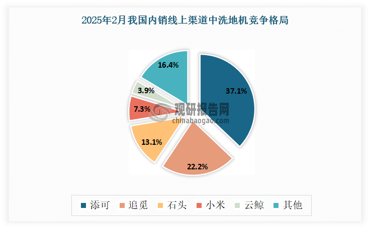 与此同时，石头正迎头赶上，有望重塑行业格局。从2025 年2月数据看，我国内销线上渠道中石头品牌洗地机份额已提升至 13.1%，与第二名追觅（22.2%）、第一名添可（37.1%）的距离进一步接近。