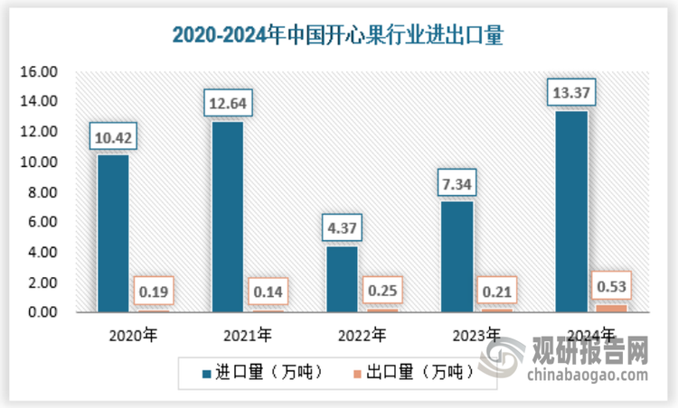从总体上看，目前中国开心果市场供需基本保持平衡。供应端的进口量能够满足市场的主要需求，同时国内产量的增长也对供应起到了一定的补充作用。