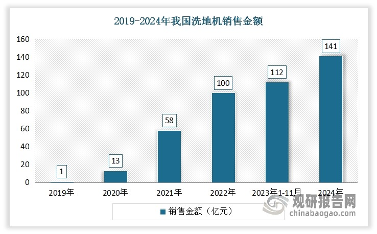 受政策刺激、技术突破以及消费升级，近年我国洗地机市场快速扩容，销售金额和销售数量保持不断增长态势。数据显示，2019-2024年我国洗地机销售金额从1 亿元增长至 141 亿元，年复合增长率约 192%；销售数量从2 万台增长到 663 万台，年复合增长率约 209%。