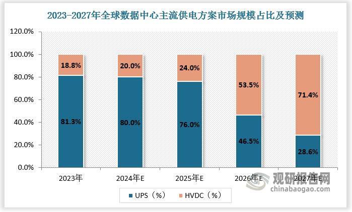 數據來(lái)源：觀(guān)研天下數據中心整理
