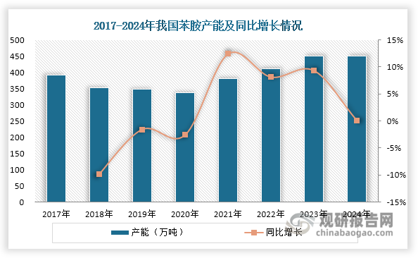 在供给侧改革深化和环保政策趋严的背景下，2017-2020年间我国苯胺行业落后产能持续出清，产能从391万吨降至338万吨。然而，这一趋势在2021年发生逆转。随着主要MDI生产商配套建设的新苯胺装置陆续投产，行业产能开始止跌回升，并于2023年达到450万吨。进入2024年，由于国内MDI产能增速显著放缓（同比仅增长0.42%），对苯胺的新增产能拉动有限。因此，2024年苯胺产能基本维持在450万吨水平，未出现明显增长。