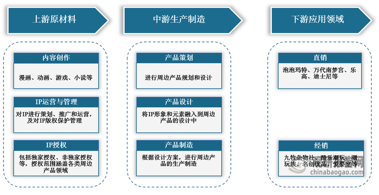 <strong>二次元周边衍生品产业链图解</strong>