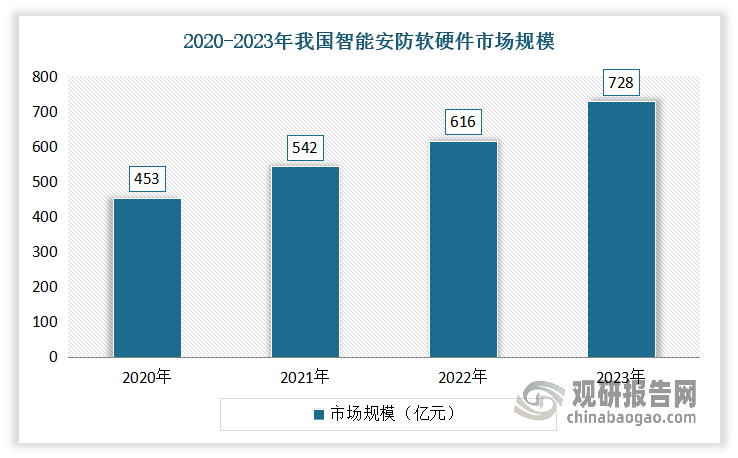 近年来，在行业相关技术逐渐成熟、市场需求带动以及利好政策推动下，我国安防智能化进程加速，推动市场快速扩容。数据显示，2023年我国智能安防软硬件的市场规模约728亿元，较上年增长18.18%。