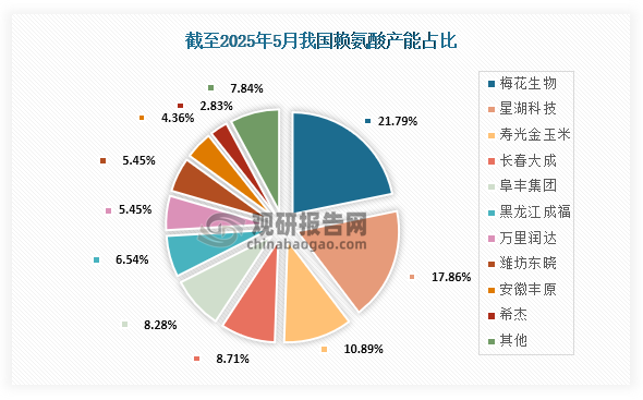 具体来看，截至2025年5月我国赖氨酸产能占比最高的为梅花生物，占比为21.79%；其次为星湖科技，市场份额占比为17.86%；第三为寿光金玉米，市场份额占比为10.89%。