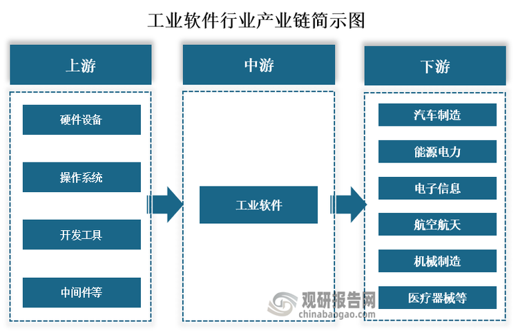 從產(chǎn)業(yè)鏈來(lái)看，工業(yè)軟件上游為硬件設備、操作系統、開(kāi)發(fā)工具、中間件等軟硬件設備；中游為工業(yè)軟件服務(wù)；下游為汽車(chē)制造、能源電力、電子信息、航天航空、機械制造、醫療器械等應用領(lǐng)域。