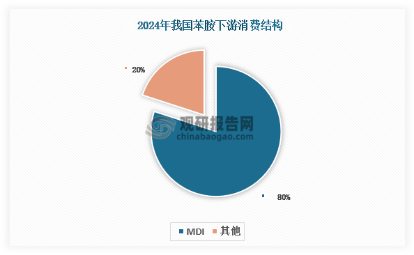 我国苯胺下游消费高度集中于MDI生产，2024年占比约80%。作为一种高性能材料，MDI具备优异的耐热性、耐化学腐蚀性和机械强度，广泛应用于家电、汽车、建筑、制鞋等领域。过去，受技术限制，我国MDI曾长期依赖进口。但自2000年以来，随着技术突破和以万华化学为代表的龙头企业持续扩产，国内MDI产能实现跨越式增长：2008年突破100万吨，2016年跃升至300万吨，并于2024年达到480万吨。随着国内MDI产能的持续扩张和释放，其对上游原料苯胺的需求量也将同步增长。