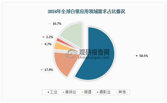 从白银应用情况来看，在2024年全球白银领域应用需求占比最高为工业，占比为58.5%；其次为首饰业，占比为17.9%；第三为银器，占比为4.7%。