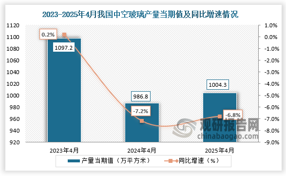 数据显示，近三年同期我国中空玻璃产量当期值呈先降后升走势。2025年4月我国中空玻璃产量当期值约为1004.3万平方米，同比下降6.8%。