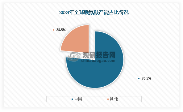 我国是全球赖氨酸主要生产国之一，从产能占比来看，2024年我国赖氨酸产能在全球赖氨酸总产能占比为76.5%。