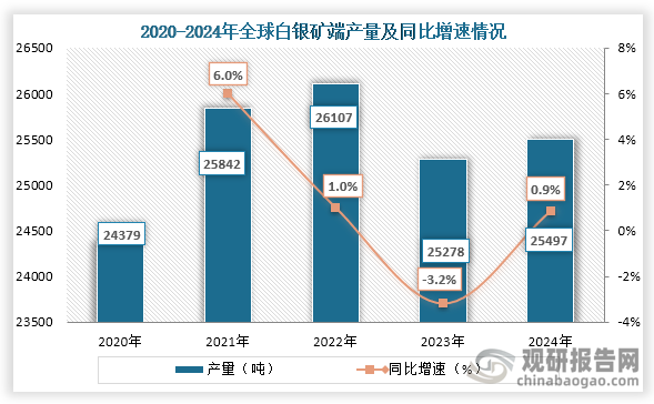 从全球白银矿端供给情况来看，2020年到2024年全球白银矿端产量从24379吨增长到了25497吨。