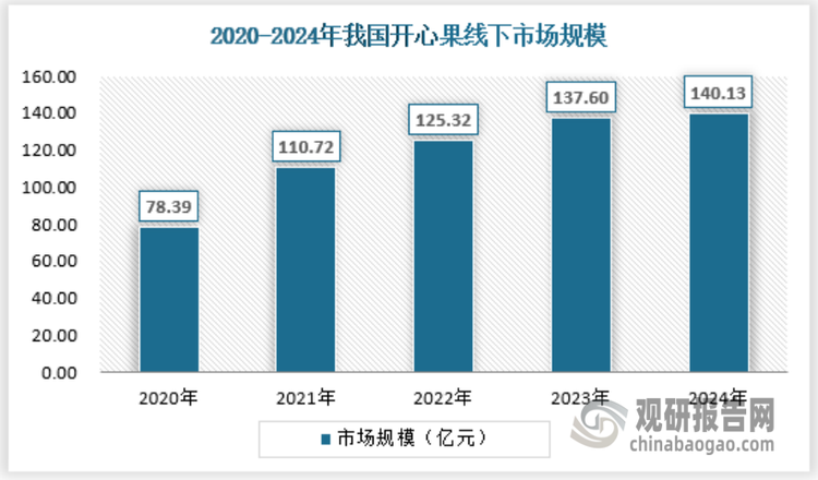 传统线下市场主要包括专卖店和商超市场，这里一直是开心果行业最主要的细分市场，早年间电子商务尚不发达的时候，线下的零散买卖就很活跃，节假日的称斤方式是市面上的主流交易方式，即便放到现在，许多下沉市场区域，这种交易方式仍然是被大多数人认可的，2024年开心果行业在线下市场规模约为140.13亿元。