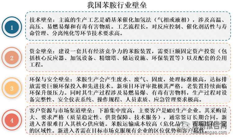 我国苯胺行业具有较高的进入门槛，主要体现在技术工艺复杂度、资金投入规模、环保安全标准、客户资源与市场渠道等多个方面，新入局者少。当前行业格局呈现明显的寡头特征，主要由拥有一体化优势（原料配套）、规模优势、技术积累深厚、资金实力强大、管理规范的大型化工集团主导。万华化学凭借其完善的产业链布局和领先的生产技术，已成为国内苯胺行业领军企业，2023年产能超过210万吨，占比接近50%。
