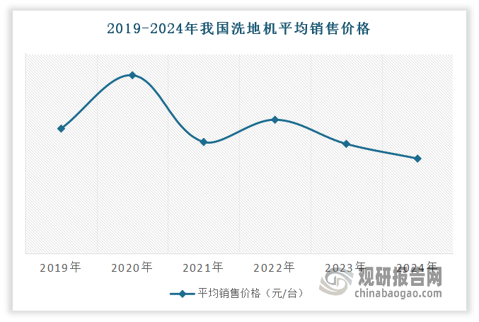 目前我国洗地机市场呈现出明显以价换量趋势，平均销售价格整体呈下降趋势。有数据显示，2019-2024年我国洗地机平均销售价格从2800元/台降至 2126元/台，年复合增长率约-5%。近一年（2024 年相较于2023 年）同比下降12%。