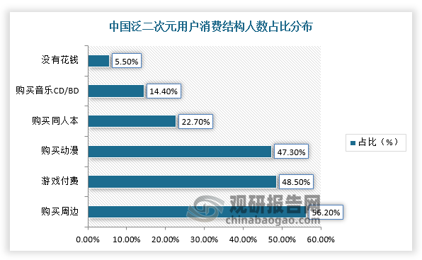 周边衍生产品具有悦己、收藏、社交、交易等综合价值，共同催生二次元用户对其高度消费意愿。根据数据显示，在所有泛二次元相关消费类型中，二次元用户对周边产品的消费意愿最高，购买二次元周边的人数占比为56.2%。