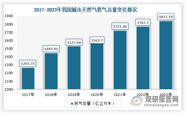 数据来源：国家统计局、观研天下整理