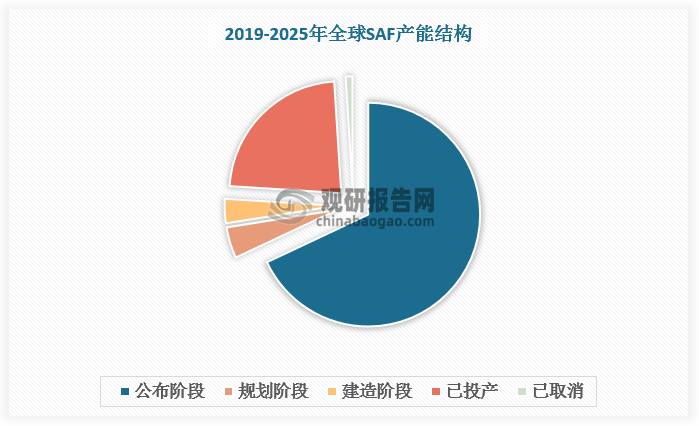 全球SAF生产尚处于初级阶段，超6成以上产能仍处于公布阶段，已投产产能中仅有约三分之一用于生产SAF产能，其余主要以生产其他可再生燃油为主。