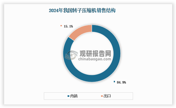 我国转子压缩机市场呈现典型的内需驱动特征，2024年内销占比达84.9%，占据绝对主导地位。相比之下，出口市场所占份额相对有限，仅为15.1%，显示国际市场仍有较大拓展空间。值得注意的是，自2024年起，我国转子压缩机出口市场表现亮眼，出口量同比增速超过20%，显著高于行业整体产销增速，凸显出外需动能的异军突起。数据显示，2024年我国转子压缩机出口量达到4488.2万台，同比增长24.78%；2025年1-5月累计出口2069.2万台，相较2024年同期增长33.03%。这一趋势表明，虽然内销仍是行业发展的基石，但出口市场正逐步成为推动行业增长的新动能。