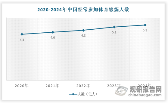 近年來(lái)，伴隨著(zhù)消費升級，人們的健康意識逐漸覺(jué)醒，運動(dòng)健身人數快速增加，根據國家體育總局數據，據調查，近年來(lái)我國經(jīng)常參與體育鍛煉的人群數持續增長(cháng)，疫情的爆發(fā)讓人們健康意識進(jìn)一步增加，到2023年已經(jīng)達到5.1億人，2024年到5.3億人。政府層面，體育健身被列入國民幸福產(chǎn)業(yè)，全民運動(dòng)健身成為頂層國家戰略。另一方面，隨著(zhù)通訊，網(wǎng)絡(luò )技術(shù)的發(fā)展，大量運動(dòng)健身 APP 的涌現亦幫助了人們利用碎片化時(shí)間健身，龐大的運動(dòng)健身人群作為能量飲料的潛在客戶(hù)將助推能量飲料市場(chǎng)滲透率逐漸提升。