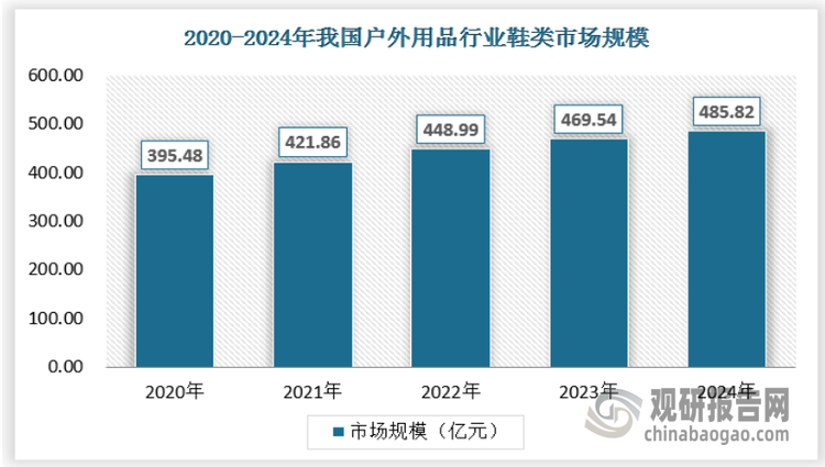 随着居民生活水平的提高和户外运动的普及，户外用品行业鞋类市场规模将持续增长。特别是随着露营、徒步、登山等户外活动的兴起，消费者对户外鞋类的需求将进一步增加，2024年我国户外用品行业鞋类市场规模达到了485.82亿元。