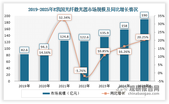 这一增长主要源于三大驱动力：首先，制造业转型升级带动了生产工艺的革新需求，促使光纤激光器在工业加工领域的渗透率持续提升；其次，汽车、机器人、航空航天等下游应用市场的强劲发展为光纤激光器行业注入增长动能；最后，技术创新持续推动光纤激光器产品性能提升，进一步拓展应用边界。随着下游应用领域的不断深化和拓展，以及制造业转型升级和激光技术替代传统工艺，预计2025年我国光纤激光器行业仍将保持向好发展态势，市场规模有望达到190亿元，同比增长20.25%。