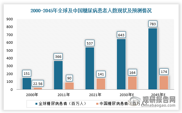 中国已经成为世界上糖尿病患病人数最多的国家，截至目前国内糖尿病患者过亿。根据数据显示，2021年，我国糖尿病患者达1.41亿，其中98%为II型糖尿病，其中仅约0.55亿人知晓自己的病情（知晓率38%），约0.49亿人在接受治疗（治疗率35%），仅有约0.25亿人可以有效控制病情，预计2045年中国糖尿病患病人数将达到1.74亿人。