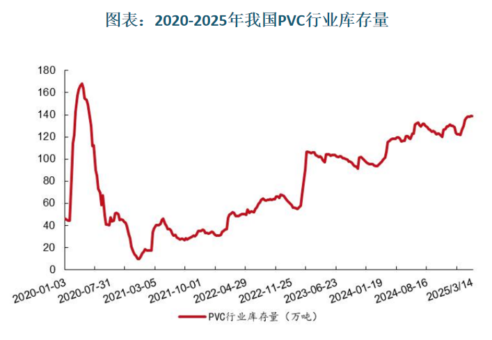 由于市场需求不足，我国PVC库存不断走高，价格、毛利润持续下行。从2023 年开始，高库存成为 PVC 市场的常态，2024 年库存继续走高。2025 年年初，PVC 行业库存在120万吨左右，经历春节假期惯性累库后，PVC 市场面临的库存压力增加。由于需求端提升不明显，行业去库难度较大，截至 2025 年 3 月 14 日，PVC 行业库存达到138.86 万吨。截至 2025年 3 月18 日，PVC市场均价为4775.36元/吨，较 2024 年下降 10.53%。PVC 毛利润也伴随价格的下降而下降，截至2025年3月14日，毛利润为-858.23 元/吨，毛利率为-17.54%。