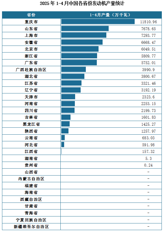 產(chǎn)量地區(qū)分布來(lái)看，2025年1-4月我國(guó)發(fā)動(dòng)機(jī)累計(jì)產(chǎn)量排名前三的省市分別為重慶市、山東省、上海市，產(chǎn)量分別為11810.96萬(wàn)千瓦、7678.65萬(wàn)千瓦、7293.77萬(wàn)千瓦。