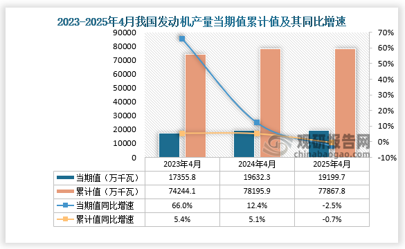 數(shù)據(jù)顯示，2025年4月份我國(guó)發(fā)動(dòng)機(jī)產(chǎn)量約為19199.7萬(wàn)千瓦，同比下降2.5%；1-4月我國(guó)發(fā)動(dòng)機(jī)產(chǎn)量約為77867.8萬(wàn)千瓦，同比下降0.7%。整體來(lái)看，近三年同期我國(guó)發(fā)動(dòng)機(jī)產(chǎn)量累計(jì)值呈先升后降走勢(shì)。
