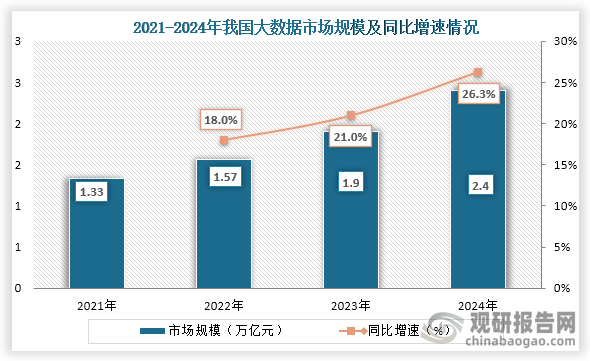 從市場規(guī)模來看，2021年到2024年我國大數(shù)據(jù)市場規(guī)模從1.33萬億元增長到了2.4萬億元，連續(xù)四年市場持續(xù)增長。