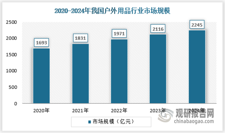 随着户外运动逐渐兴起，我国户外用品需求量不断增长，截止2024年我国户外用品市场规模约为2245亿元。