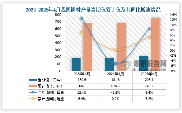 数据显示，2025年4月份我国铜材产量约为208.1万吨，同比增长8.4%；1-4月我国铜材产量约为749.2万吨，同比增长5.2%。整体来看，近三年同期我国铜材产量当期值、累计值均呈先降后升走势。