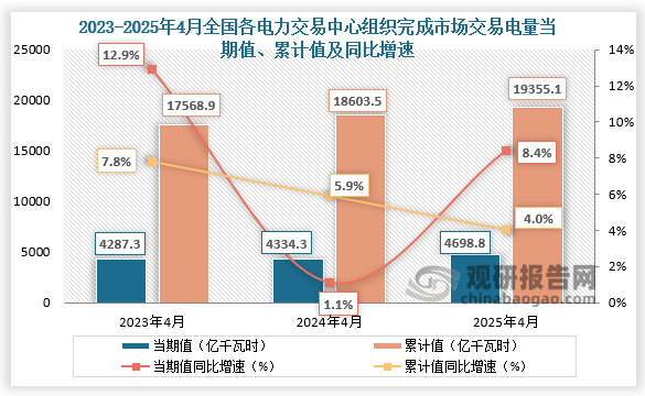 2025年4月份，全國各電力交易中心組織完成市場交易電量4698.8億千瓦時，同比增長8.4%；1-4月全國各電力交易中心累計組織完成市場交易電量19355.1億千瓦時，同比增長4.0%，占全社會用電量比重為61.3%，同比提高0.56百分點，占售電量比重為75.4%，同比提高0.61個百分點。