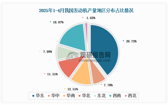 各大區(qū)產(chǎn)量分布來(lái)看，2025年1-4月我國(guó)發(fā)動(dòng)機(jī)產(chǎn)量以華東區(qū)域占比最大，約為39.27%，其次是西南區(qū)域，占比為18.87%。