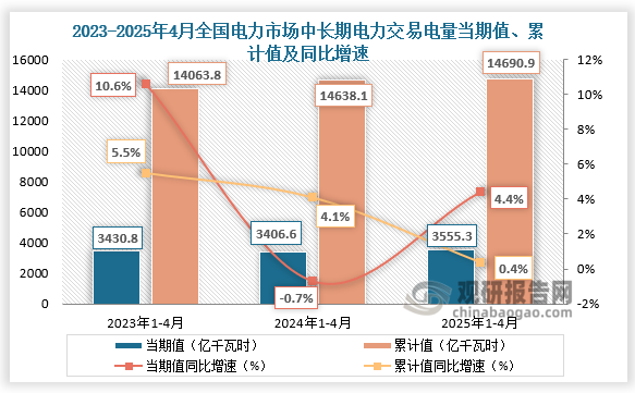 2025年4月，全國電力市場中長期電力直接交易電量合計為3555.3億千瓦時，同比增長4.4%；1-4月，全國電力市場中長期電力直接交易電量合計為14690.9億千瓦時，同比增長0.4%。整體來看，近三年同期全國電力市場中長期電力直接交易電量當期值呈先降后升走勢、累計值呈增長走勢。
