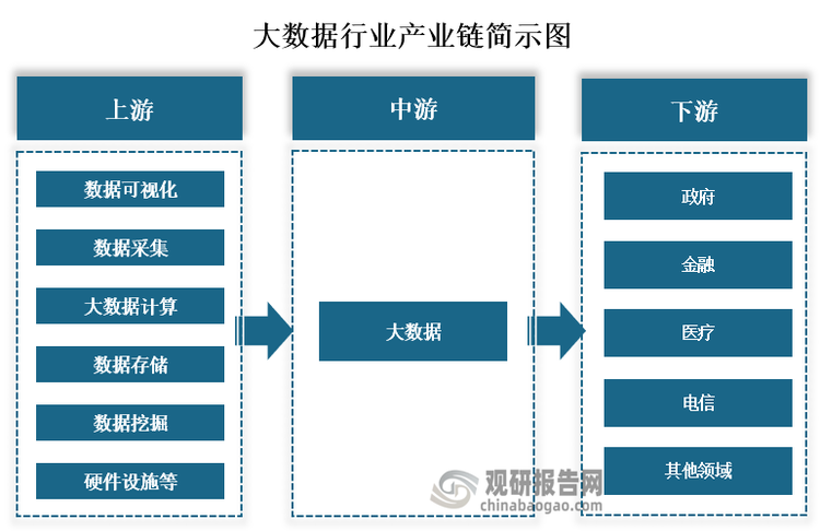 從產(chǎn)業(yè)鏈來看，大數(shù)據(jù)上游為數(shù)據(jù)可視化、數(shù)據(jù)采集、大數(shù)據(jù)計算、數(shù)據(jù)存儲、數(shù)據(jù)挖掘、硬件設(shè)施等基礎(chǔ)支撐；中游為大數(shù)據(jù)服務(wù)；下游為政府、金融、醫(yī)療、電信等應(yīng)用領(lǐng)域。