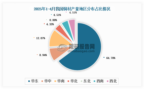 各大区产量分布来看，2025年1-4月我国铜材产量以华东区域占比最大，约为64.78%，其次华南区域，占比为12.07%。