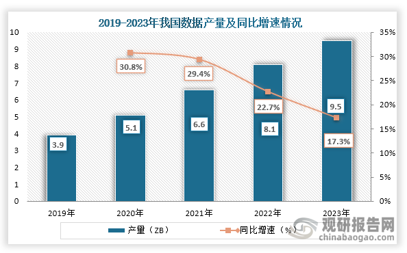 從數(shù)據(jù)來看，2019年到2023年我國數(shù)據(jù)產(chǎn)量持續(xù)增長，到2023年我國數(shù)據(jù)產(chǎn)量約為9.5ZB，同比增長17.3%。