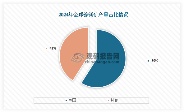 從產量來看，根據(jù)USGS數(shù)據(jù)統(tǒng)計，2024年全球菱鎂礦產量約為2200萬噸，與2023年持平，其中產量最高的為中國，產量約為1300萬噸，約占全球菱鎂礦產量的59%。