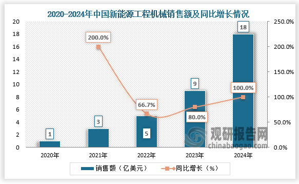 從銷售額來看，中國新能源工程機械行業(yè)發(fā)展較快，近五年我國新能源工程機械銷售額呈快速增長。2024年中國新能源工程機械銷售額為18億美元，同比增長100%。