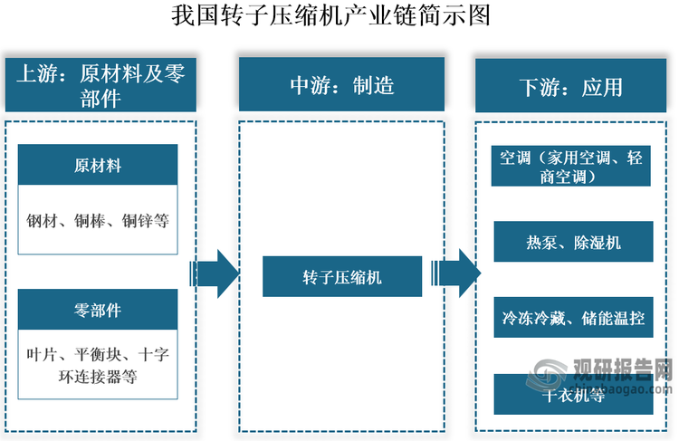 转子压缩机是一种通过电动机驱动的压缩机，主要用于压缩气体。当前，我国转子压缩机行业已经形成较为完整、层次分明的产业链结构，各环节分工明确、协作紧密。产业链上游涵盖钢材、铜棒、铜锌等原材料，以及叶片、平衡块、十字环连接器等零部件；中游为核心制造环节；下游则为应用领域。得益于其结构简单、易损件少、运行可靠、重量轻等显著优势，转子压缩机已被应用于空调（家用及轻商空调）、除湿机、热泵、干衣机、冷冻冷藏、储能温控等领域。