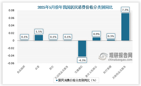 另外，其他用品及服务、衣着、教育文化娱乐价格分别上涨7.3%、1.5%和0.9%，医疗保健、居住、生活用品及服务价格分别上涨0.3%、0.1%和0.1%；交通通信价格下降4.3%。