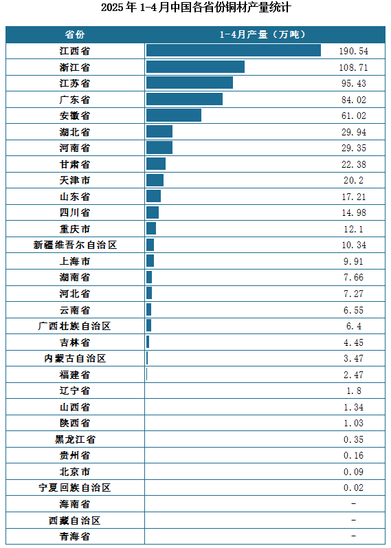 产量地区分布来看，2025年1-4月我国铜材累计产量排名前三的省市分别为江西省、浙江省、江苏省，产量分别为190.54万吨、108.71万吨、95.43万吨。