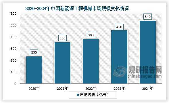 從市場規(guī)模來看，2020-2024年中國新能源工程機械市場規(guī)模呈增長走勢。2024年中國新能源工程機械市場規(guī)模為540億元，同比增長17.9%。