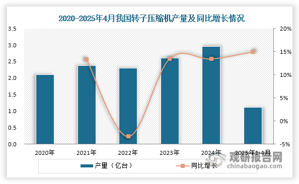 近年来，我国转子压缩机产量和销量均呈现整体上升态势，尤其自2023年起同比增速均保持在10%以上，展现出较快的增长态势。数据显示，2024年我国转子压缩机产量和销量分别为2.96亿台和2.97亿台，同比分别增长13.41%和13.79%；2025年1-4月分别为1.11亿台和1.15亿台，相较2024年同期分别增长14.94%和12.61%。这一强劲增长主要受下游家用空调行业驱动。
