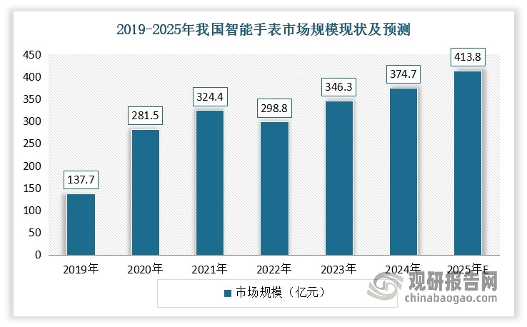 近年来，得益于中国庞大的人口基数、中产阶级的扩大和消费者购买力的提升，以及各品牌通过增加研发投入不断推出高性能、高性价比的产品，我国智能手表市场快速发展，规模不断扩大。数据显示，2020-2024年我国智能手表市场规模从281.5亿元增长到374.7亿元，复合年增长率为7.41%。预计到2025年，我国智能手表市场规模将达到413.8亿元。
