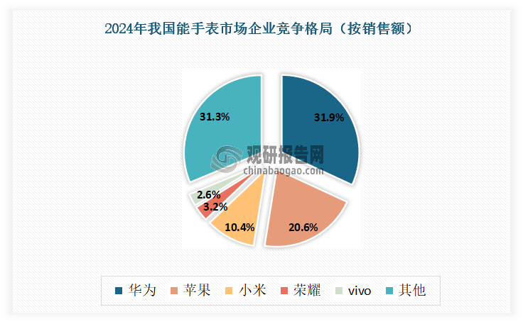 国产品牌强势崛起。从具体企业来看，华为在2024年的我国智能手表销售中排名第一，市场份额达到31.9%，其智能手表销售额同比增长24.3%。而与之形成鲜明对比的是，苹果可穿戴设备的销售额同比下降24.6%，尽管仍获得了20.6%的市场份额，排名第二，但在激烈的中国市场竞争中，苹果手表的销售表现明显不佳。