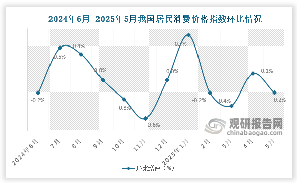 2025年5月份，全国居民消费价格环比下降0.2%。其中，城市下降0.2%，农村下降0.2%；食品价格下降0.2%，非食品价格下降0.2%；消费品价格下降0.3%，服务价格持平。