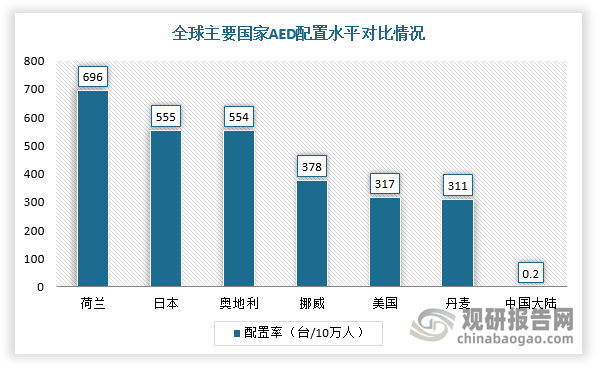 然而，现阶段我国自动体外除颤器配置率极低，提升空间大。根据AED急救方案显示，中国大陆AED配置率为0.2台/10万人，与美国（317台/10万人）、日本（555台/10万人）、荷兰（696台/10万人）等发达国家差距较大。