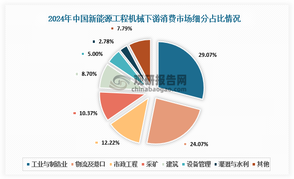 從消費占比來看，新能源工程機械廣泛應(yīng)用于各行各業(yè)。2024年中國新能源工程機械下游消費市場中，工業(yè)與制造業(yè)占據(jù)29.07%，物流及港口占24.07%，市政工程占12.22%，采礦占10.37%，其他應(yīng)用領(lǐng)域占比均不超過10%。